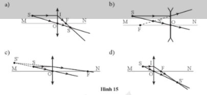 Thấu kính có trục chính MN, điểm sáng S qua thấu kính cho ảnh S’ như các hình 6.1.  (ảnh 2)