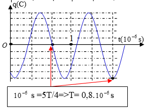 Đồ thị biểu diễn sự phụ thuộc vào thời gian của điện tích ở một bản tụ điện trong mạch dao động LC lí tưởng có dạng như hình vẽ bên. Tần số dao động của mạch LC có giá trị là (ảnh 2)