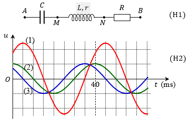 Đặt điện áp xoay chiều vào hai đầu đoạn mạch  như hình H1. Hình H2 là đồ thị biểu diễn sự phụ thuộc của điện áp giữa hai đầu đoạn mạch AB, đoạn mạch MN và đoạn mạch NB theo thời gian t. Điều chỉnh tần số của điện áp đến giá trị   thì trong đoạn mạch AB có cộng hưởng điện. Giá trị   gần nhất với giá trị nào sau đây (ảnh 1)
