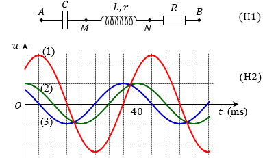 Đặt điện áp xoay chiều vào hai đầu đoạn mạch  như hình H1. Hình H2 là đồ thị biểu diễn sự phụ thuộc của điện áp giữa hai đầu đoạn mạch AB, đoạn mạch MN và đoạn mạch NB theo thời gian t. Điều chỉnh tần số của điện áp đến giá trị   thì trong đoạn mạch AB có cộng hưởng điện. Giá trị   gần nhất với giá trị nào sau đây (ảnh 2)