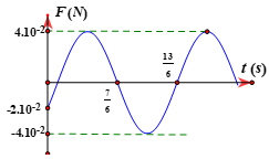 Một vật có khối lượng m = 100g, dao động điều hòa theo phương trình có dạng x = Acos(ωt + φ). Biết đồ thị lực kéo về thời gian F(t) như hình vẽ. Lấy  . Xác định quãng đường vật đi được kể từ t=0 đến t=0,25s (ảnh 1)