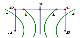 Tại hai điểm A, B trên mặt chất lỏng cách nhau 8 cm, có hai nguồn sóng dao động theo phương thẳng đứng với các phương trình   C, D là 2 điểm trên mặt chất lỏng sao cho ABCD là hình vuông. Biết tốc độ truyền sóng trên mặt chất lỏng là  . Để trên đoạn CD có đúng 3 điểm tại đó dao động với biên độ cực đại thì tần số dao động của nguồn phải thõa mãn (ảnh 1)