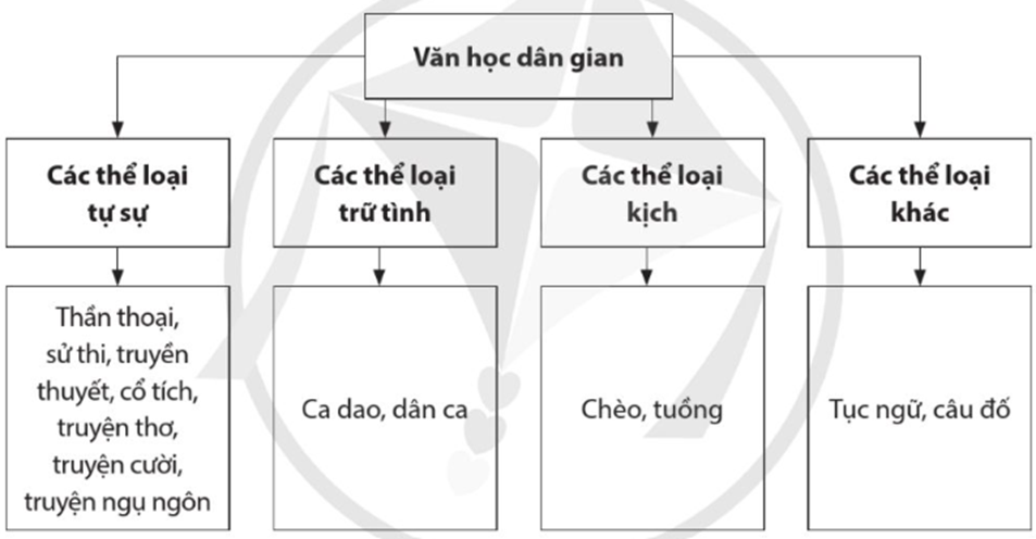 (Câu hỏi 3, SGK, trang 116) Tìm hiểu về hệ thống thể loại văn học dân gian:  a) Lập sơ đồ về hệ thống thể loại văn học dân gian.  b) Liên hệ với các tác phẩm văn học dân gian đã được học để dẫn ra ví dụ cụ thể cho mỗi thể loại đã nêu ở ý a. (ảnh 1)