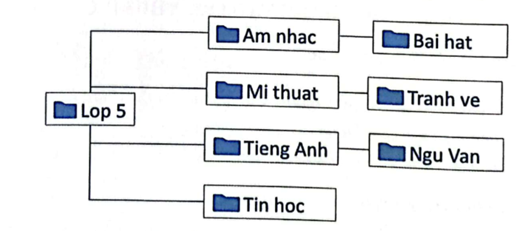 Trên ổ đĩa D: của máy tính có các tệp, thư mục mà bạn Minh Đăng đã lưu trữ như Hình 1. Em hãy xác định thư mục được lưu trữ chưa hợp lí và sắp xếp lại thư mục này.  Hình 1. Sơ đồ cây thư mục của bạn Minh Đăng (ảnh 1)