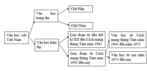 (SGK) Dựa vào nội dung SGK, trang 128 – 130 (mục 2. Văn học viết), hãy trình bày các thông tin chính về văn học viết Việt Nam bằng một sơ đồ. (ảnh 1)