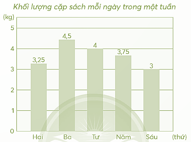 a) Đọc biểu đồ.  Viết vào chỗ chấm.  b) Ngày thứ .............. cặp sách có khối lượng nặng nhất.  Ngày thứ .............. cặp sách có khối lượng nhẹ nhất. (ảnh 1)