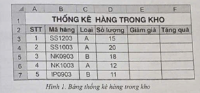 a) Giả sử dụng hàm giảm giá cho các mặt hàng loại A. Tại ô E3 nhập công thức =IF(C3=