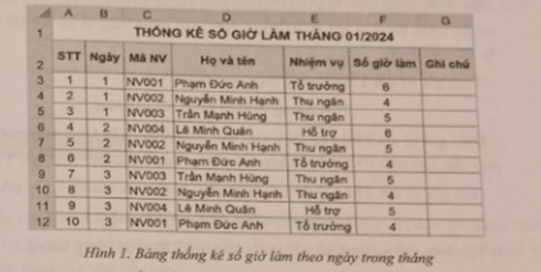 (Thực hành):  Một cửa hàng sách cần sử dụng bảng tính để quản lý số giờ làm và tính trả lương cho nhân viên làm bán thời gian. Hãy tạo sổ tính theo các yêu cầu sau để giúp cửa hàng thống kê số giờ làm và tính lương hàng tháng cho nhân viên: (ảnh 1)