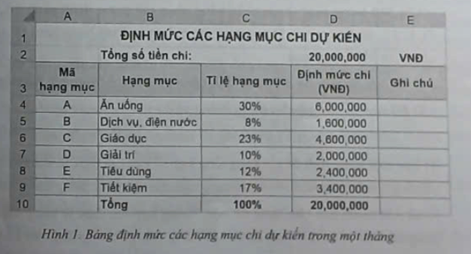 Dự án 1. Quản lí chi tiêu gia đình  Mẹ em muốn lập một số tính để theo dõi các khoản chi của gia đình theo từng tháng và tổng hợp theo năm. Em hãy giúp mẹ bằng cách tạo một số tính theo các yêu cầu sau: (ảnh 1)