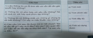 Hãy ghép mỗi câu hỏi với tiêu chí đánh giá chất lượng thông tin tương ứng mà câu hỏi đó được sử dụng để kiểm tra. (ảnh 1)