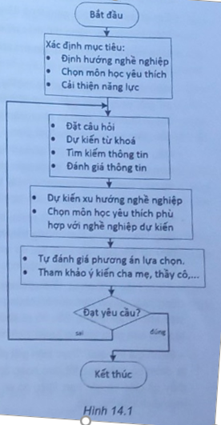 d) Hãy thực hiện giải pháp để lựa chọn được những môn học ở trường THPT và đánh giá kết quả bằng cách xem xét các môn học đó có phù hợp với sở thích và năng lực của bản thân em hay không. (ảnh 1)