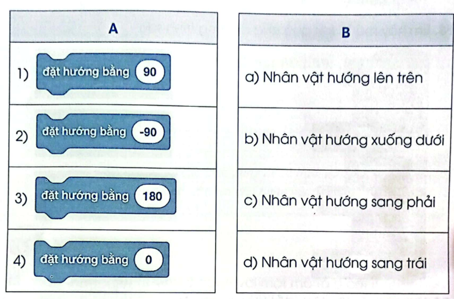 Em hãy ghép mỗi lệnh ở cột A với một mô tả ở cột B: (ảnh 1)