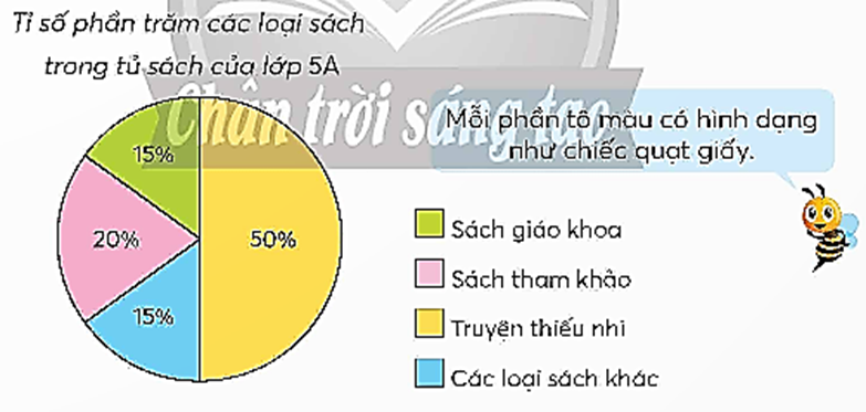 Quan sát hình ảnh trong SGK, viết vào chỗ chấm, trả lời câu hỏi.  • Biểu đồ hình quạt tròn  - Hình tròn thể hiện toàn bộ số ............ trong tủ sách. (ảnh 1)