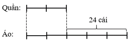Một cửa hàng đã thống kê số áo và quần đã bán trong ngày. Số quần đã bán ít hơn số áo đã bán là 24 cái và bằng 40% số áo đã bán.  (ảnh 1)