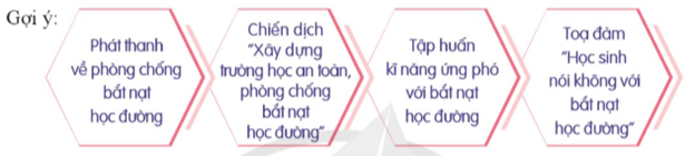 Tìm hiểu các hoạt động phòng chống bắt nạt học đường  - Chia sẻ về các hoạt động phòng chống bắt nạt học đường mà em biết. (ảnh 1)