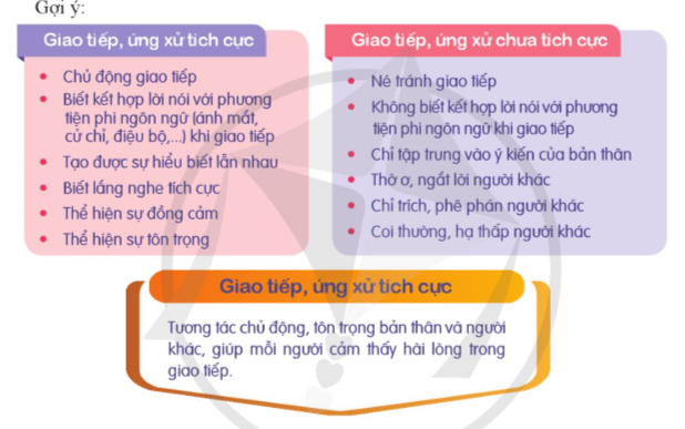 Tìm hiểu về giao tiếp, ứng xử tích cực và chưa tích cực  - Trao đổi về những biểu hiện của giao tiếp, ứng xử tích cực và chưa tích cực. - Nhận diện điểm tích cực và chưa tích cực trong các tình huống sau: (ảnh 1)