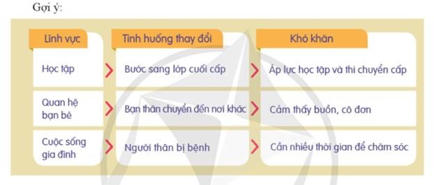 Nhận diện các tình huống thay đổi trong cuộc sống  - Chia sẻ các tình huống thay đổi và những khó khăn có thể xuất hiện khi gặp tình huống đó. (ảnh 1)