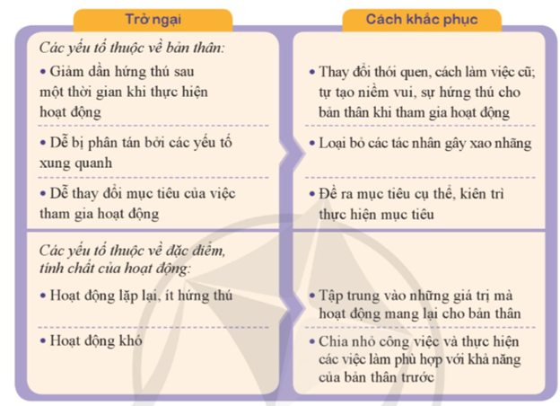 Tìm hiểu cách tạo động lực cho bản thân khi thực hiện hoạt động  - Trao đổi về cách tự tạo động lực thúc đẩy bản thân tham gia thực hiện hoạt động. (ảnh 1)