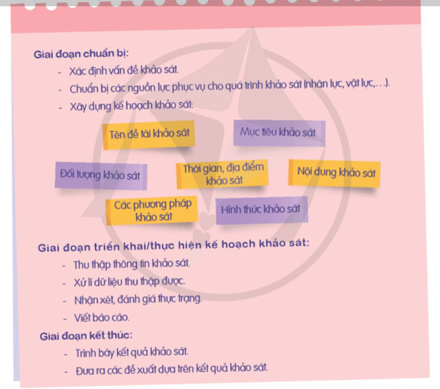 Tìm hiểu cách thức tiến hành đề tài khảo sát  - Thảo luận về cách thức tiến hành một đề tài khảo sát.  Gợi ý: (ảnh 1)