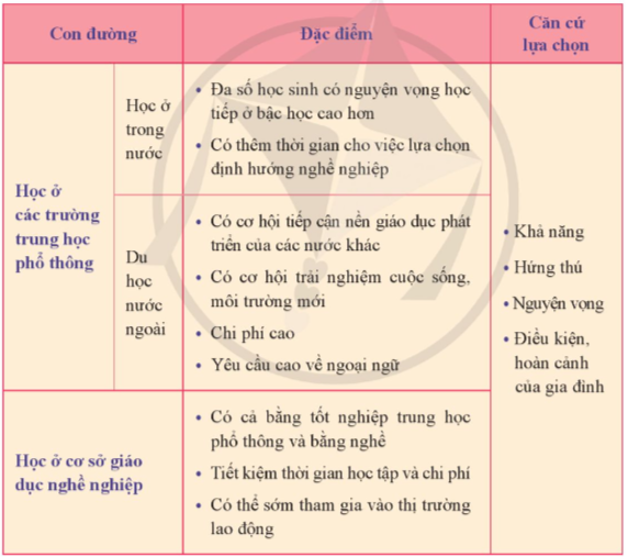 Xác định con đường học tập, làm việc sau trung học cơ sở  - Thảo luận về những con đường học tập, làm việc sau khi học xung trung học cơ sở và căn cứ để lựa chọn. (ảnh 1)