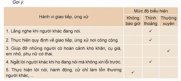 Chỉ ra những điểm tích cực và chưa tích cực trong hành vi giao tiếp, ứng xử của bản thân bằng cách tự đánh giá mức độ biểu hiện.  (ảnh 1)