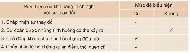 Khám phá khả năng thích nghi của bản thân với sự thay đổi bằng cách tự đánh giá mức độ biểu hiện. (ảnh 1)