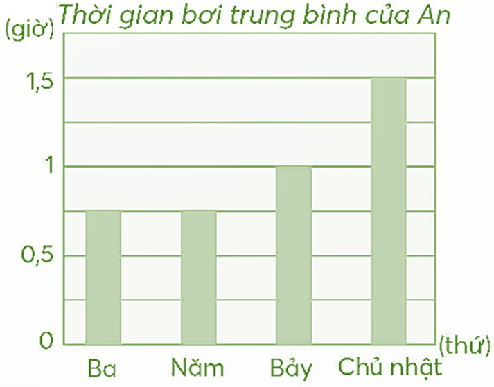 Đọc nội dung trong SGK, viết vào chỗ chấm. Quan sát biểu đồ sau. (ảnh 1)