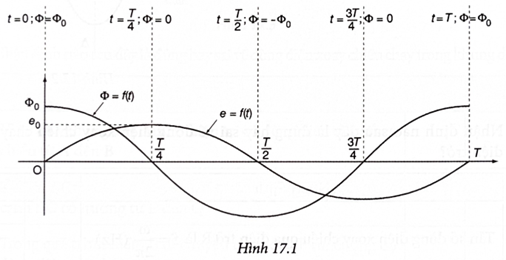 Đồ thị Hình 17.1 biểu diễn từ thông và suất điện động xoay chiều trong khung dây của một máy phát điện xoay (ảnh 1)