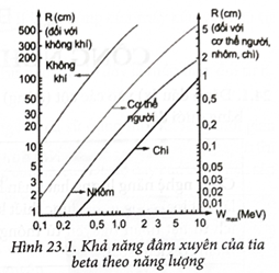 Dựa vào đồ thị đâm xuyên của tia beta (Hình 23.1) hãy so sánh khả năng đâm xuyên của tia beta trong không (ảnh 1)