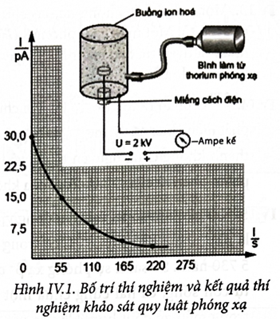 Khảo sát một bình ion hoá có cấu tạo là bình khí đơn phân tử và hai điện cực kim loại được đặt hiệu điện (ảnh 1)