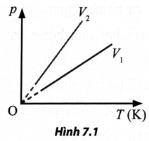 Một khối khí lí tưởng thực hiện quá trình biến đổi đẳng tích ở hai thể tích khác nhau được biểu diễn như Hình 7.1 (ảnh 1)