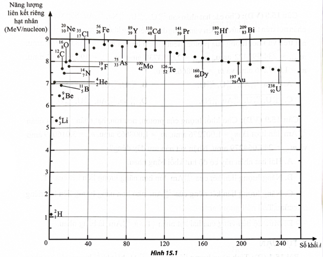Hình 15.1 cho thấy sự phụ thuộc của năng lượng liên kết riêng theo số khối ở một số hạt nhân. Dựa vào Hình (ảnh 1)