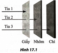 Chiếu 3 chùm tia thu được từ quá trình phóng xạ hạt nhân lần lượt qua tấm giấy, nhôm và chì như Hình 17.1 (ảnh 1)