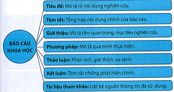 Lập sơ đồ tư duy mô tả quy trình viết và trình bày một báo cáo khoa học. (ảnh 1)