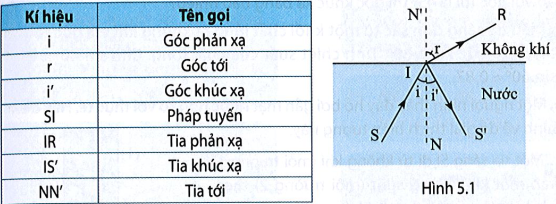 Căn cứ vào Hình 5.1, hãy ghép các kí hiệu ở cột bên trái và tên gọi ở cột bên phải sao cho (ảnh 1)