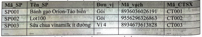 Cho bảng SẢN_PHẨM lưu trữ thông tin về các mặt hàng được bán trong CSDL bán hàng của một siêu thị. Dữ liệu ví dụ minh hoạ như hình bên dưới.   Trong đó: SP là viết tắt của Sản phẩm, CTSX là viết tắt của Công ty sản xuất. Phát biểu nào sau đây là đúng khi nói về cách xác định khoá cho bảng SẢN_PHẨM?  (ảnh 1)