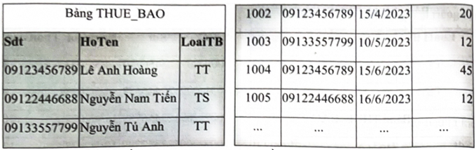 a. Thực hiện thao tác xoá dòng bản ghi trên bảng THUE_BAO với điều kiện là Sdt = 