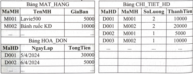 b. Hai bảng MAT_HANG và HOA_DON tham gia truy vấn được thiết lập liên kết bằng biểu thức MAT_HANG.MaMH = HoaDon.MaHD. (ảnh 1)