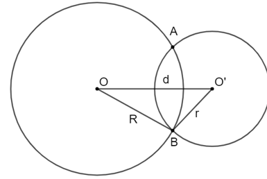 Chọn phương án đúng. Cho hai đường tròn (O; R) và (O'; r) với R > r cắt nhau tại hai điểm phân biệt và OO' = d. Khẳng định nào sau đây là đúng? A. d = R – r. B. d > R + r. C. R – r < d < R + r. D. d < R – r. (ảnh 1)