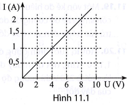 Hình 11.1 là đổ thị biểu diễn sự phụ thuộc của cường độ dòng điện qua một điện trở vào hiệu điện (ảnh 1)