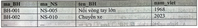 Cho bảng BAI_HAT (Bài hát) trong CSDL về âm nhạc có các trường và dữ liệu minh hoạ như hình bên dưới.   Trong đó: BH là Bài hát, NS là Nhạc sĩ, nam_viet là năm bài hát được sáng tác  Câu lệnh truy vấn SQL nào sau đây biểu diễn đúng cho yêu cầu: “Những bài hát nào được được sáng tác trong năm 2023? Thông tin đưa ra gồm có mã bài hát và tên bài hát.”.  (ảnh 1)