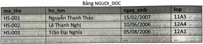 Cho bảng NGUOI_DOC trong CSDL thư viện của một trường học có các trường và dữ liệu minh hoạ như hình sau:   Câu lệnh truy vấn SQL nào sau đây biểu diễn đúng cho yêu cầu: “Đưa ra họ tên, lớp của người đọc có số thẻ thư viện là HS-010.”? (ảnh 1)