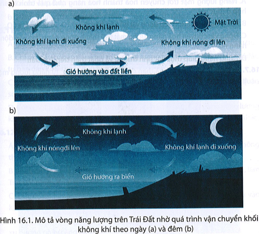 Quan sát Hình 16.1, trả lời câu hỏi sau: Tại sao ban đêm không thấy Mặt Trời mà chúng ta vẫn sử dụng năng lượng (ảnh 1)