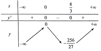 Khảo sát và vẽ đồ thị của các hàm số sau: a) y = x(x^2 – 4x); b) y = −x^3 + 3x^2 – 2. (ảnh 1)