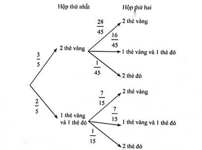 Bạn Minh có 2 hộp đựng thẻ. Hộp thứ nhất có 4 thẻ vàng và 1 thẻ đỏ. Hộp thứ hai có 6 thẻ vàng và 2 thẻ đỏ. Các thẻ có cùng kích thước. Minh chọn ngẫu nhiên từ hộp thứ nhất (ảnh 1)