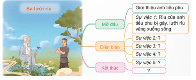 Dựa vào truyện “Ba lưỡi rìu” (SGK, tr.90), hoàn thành sơ đồ sau:   (ảnh 1)