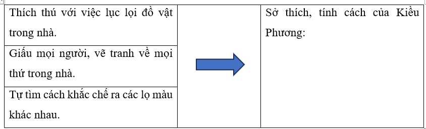 Những việc làm được nêu dưới đây của Kiều Phương nói lên điều gì về sở thích, tính cách của cô bé? (ảnh 1)