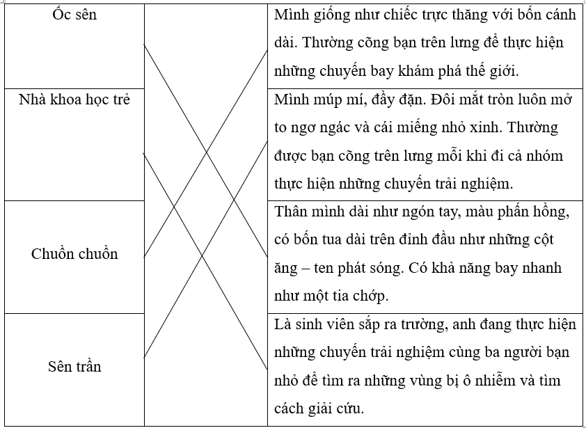 Xem phim hoạt hình Chú ốc sên bay rồi thực hiện các yêu cầu dưới đây:  a. Nối tên nhân vật trong phim với đặc điểm, hoạt động của nhân vật.b. Em có ấn tượng với nhân vật nào trong bộ phim Chú ốc sên bay? Nêu cảm nghĩ của em (ảnh 1)