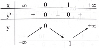 Cho hàm số \(y = f(x)\) có bảng biến thiên như sau:   Hàm số \({\rm{y}} = {\rm{f}}({\rm{x}})\) đồng biến trên khoảng 	A. \(( - 1; + \infty ).\)	B. \(( - \infty ;1).\)	C. \((0;1).\)	D. \(( - 3; - 2).\) (ảnh 1)