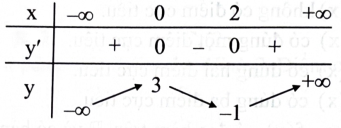 Cho hàm số có đạo hàm trên \(\mathbb{R}\) và có bảng biến thiên như sau:   Phát biểu nào sau đây là đúng? 	A. Đồ thị hàm số có điểm cực tiểu là \((0;3)\), điểm cực đại là \((2; - 1).\) 	B. Đồ thị hàm số có điểm cực đại là \((0;3)\), điểm cực tiểu là \((2; - 1).\) 	C. Đồ thị hàm số có điểm cực tiểu là \((3;0)\), điểm cực đại là \(( - 1;2).\) 	D. Đồ thị hàm số có điểm cực đại là \((3;0)\), điểm cực tiểu là \(( - 1;2).\) (ảnh 1)